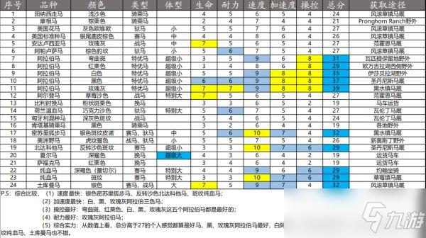 荒野大镖客2纯血马北达科他马捕捉攻略详解：马匹获取与培育指南