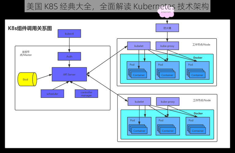 美国 K8S 经典大全，全面解读 Kubernetes 技术架构