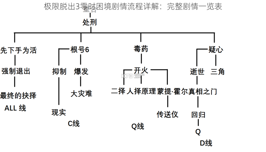 极限脱出3零时困境剧情流程详解：完整剧情一览表