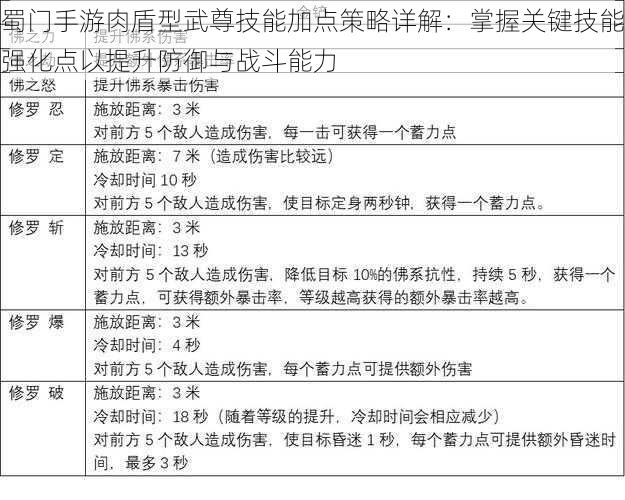 蜀门手游肉盾型武尊技能加点策略详解：掌握关键技能强化点以提升防御与战斗能力