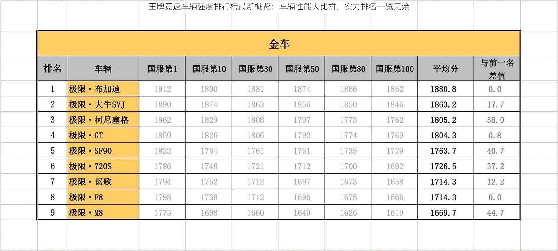 王牌竞速车辆强度排行榜最新概览：车辆性能大比拼，实力排名一览无余