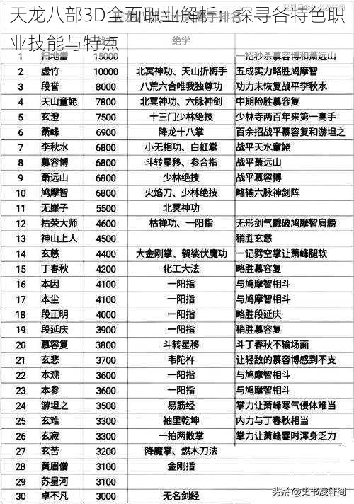 天龙八部3D全面职业解析：探寻各特色职业技能与特点