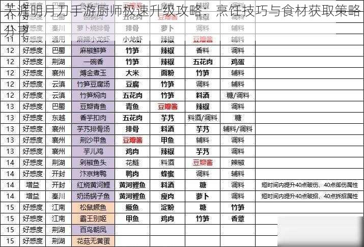 天涯明月刀手游厨师极速升级攻略：烹饪技巧与食材获取策略分享