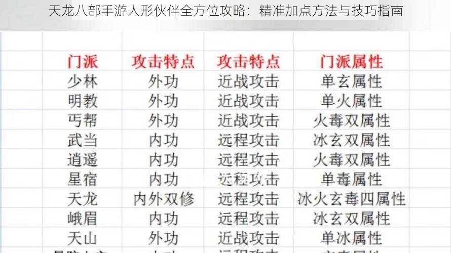 天龙八部手游人形伙伴全方位攻略：精准加点方法与技巧指南