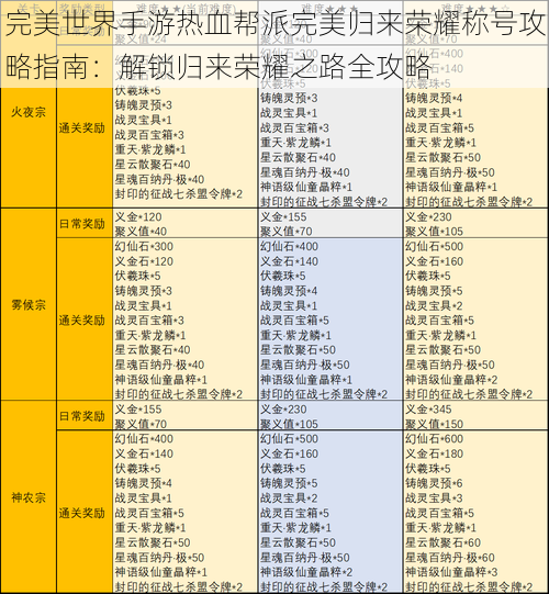 完美世界手游热血帮派完美归来荣耀称号攻略指南：解锁归来荣耀之路全攻略