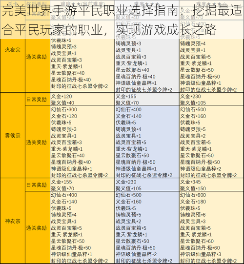 完美世界手游平民职业选择指南：挖掘最适合平民玩家的职业，实现游戏成长之路