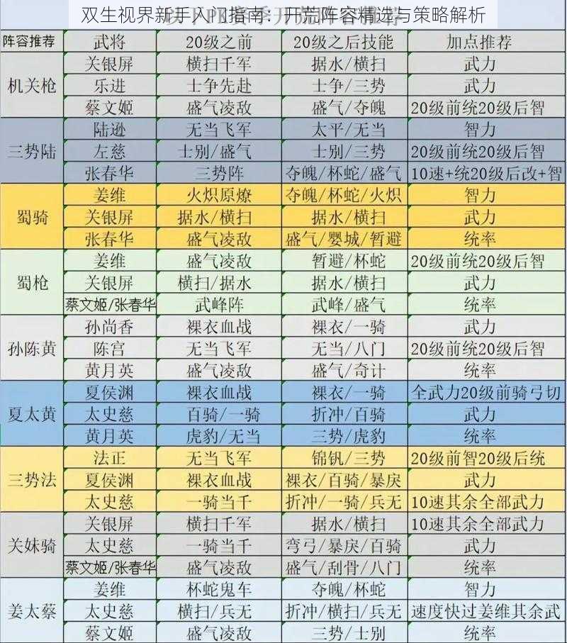 双生视界新手入门指南：开荒阵容精选与策略解析