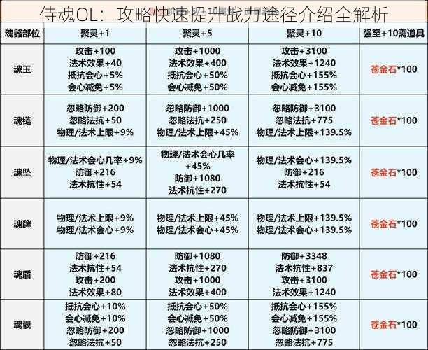 侍魂OL：攻略快速提升战力途径介绍全解析