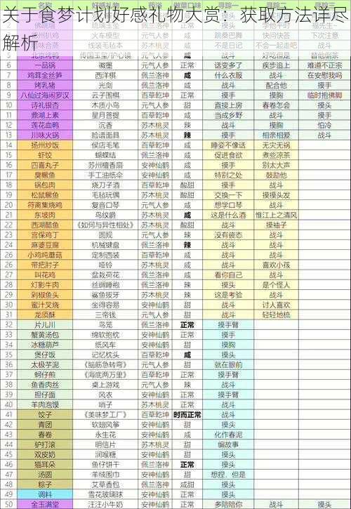 关于食梦计划好感礼物大赏：获取方法详尽解析