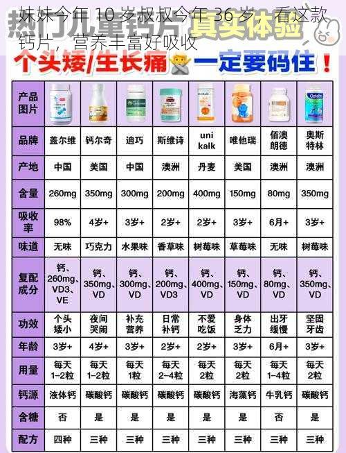 妹妹今年 10 岁叔叔今年 36 岁，看这款钙片，营养丰富好吸收