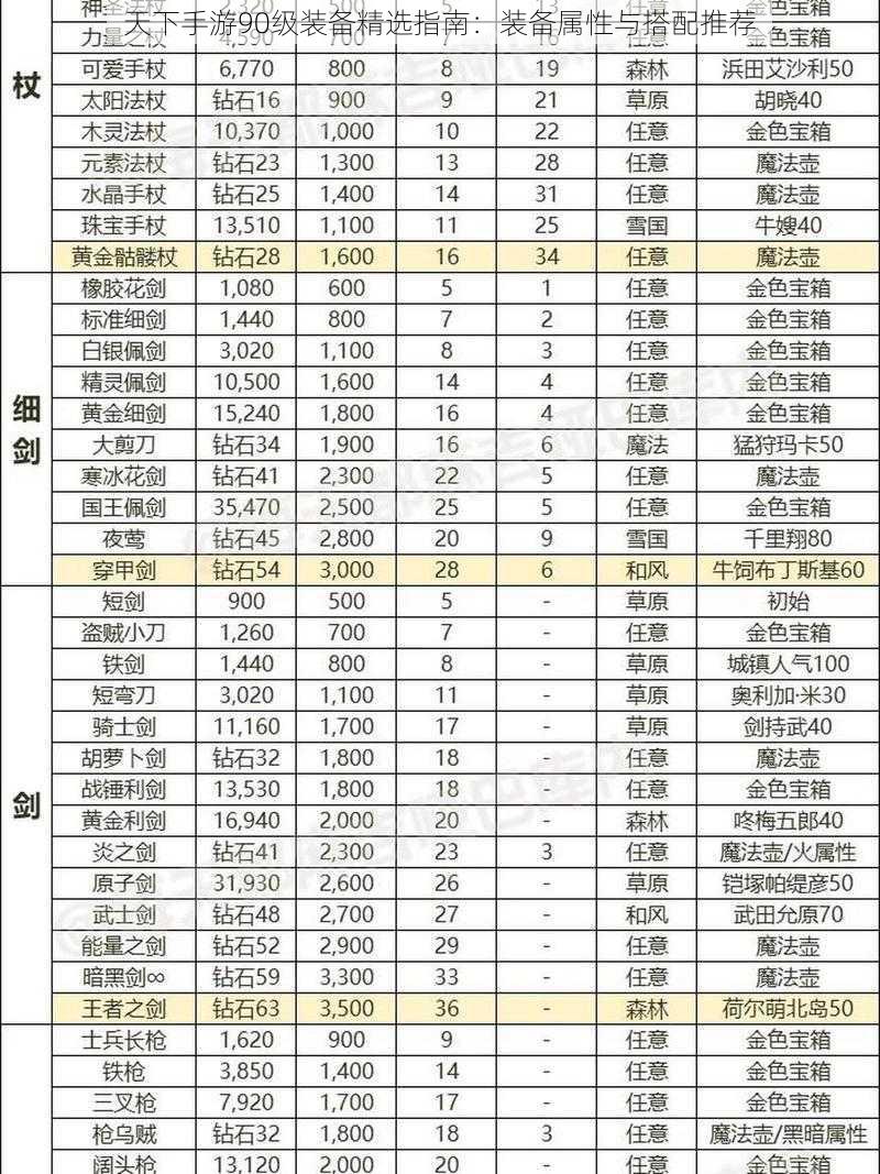 天下手游90级装备精选指南：装备属性与搭配推荐