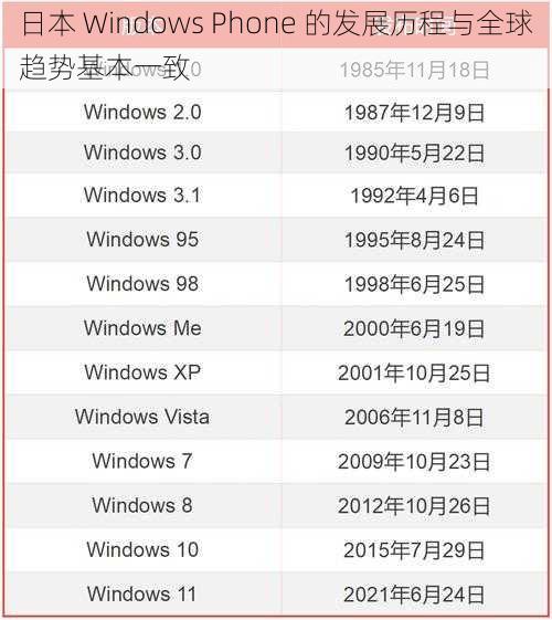 日本 Windows Phone 的发展历程与全球趋势基本一致