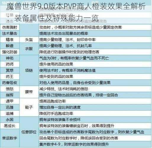 魔兽世界9.0版本PVP商人橙装效果全解析：装备属性及特殊能力一览