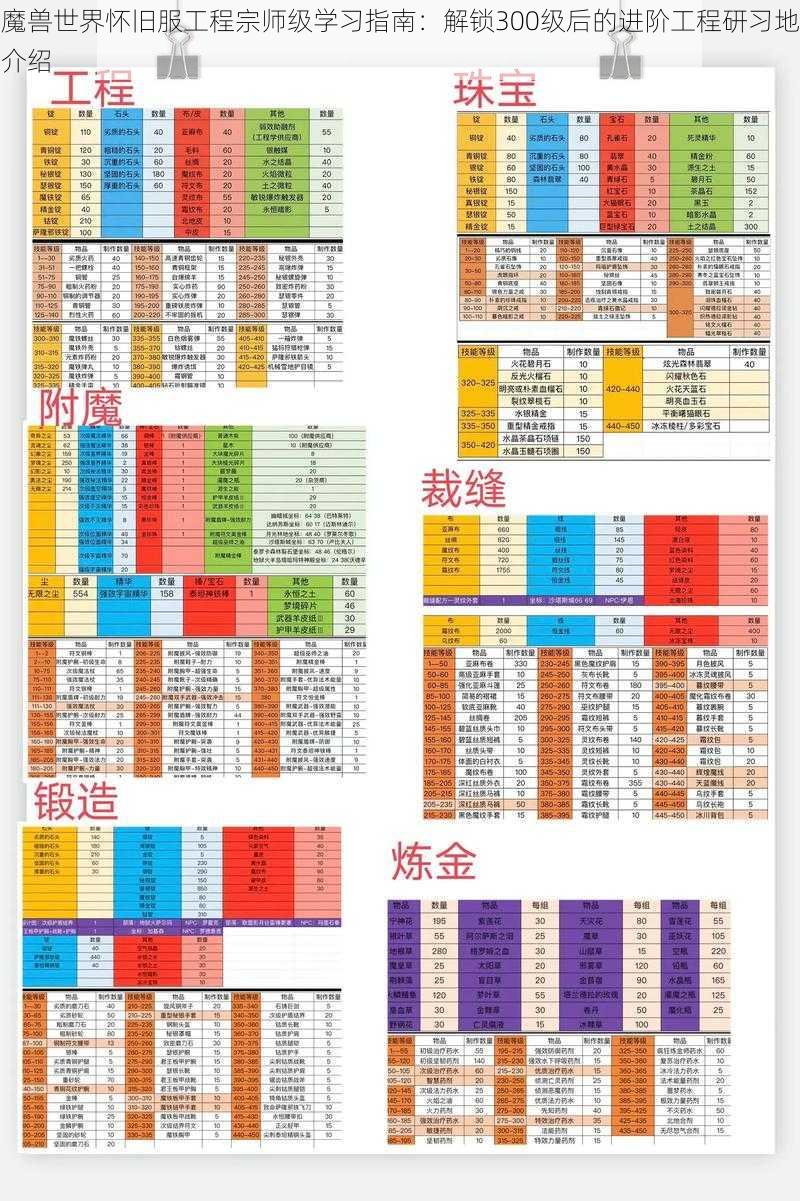 魔兽世界怀旧服工程宗师级学习指南：解锁300级后的进阶工程研习地介绍