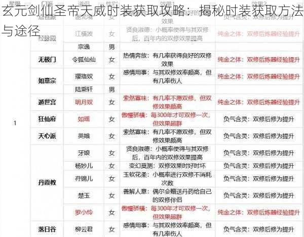 玄元剑仙圣帝天威时装获取攻略：揭秘时装获取方法与途径