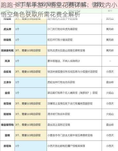 跑跑卡丁车手游小悟空花费详解：游戏内小悟空角色获取所需花费全解析