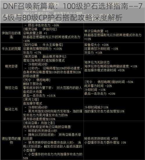 DNF召唤新篇章：100级护石选择指南——75级与80级CP护石搭配攻略深度解析