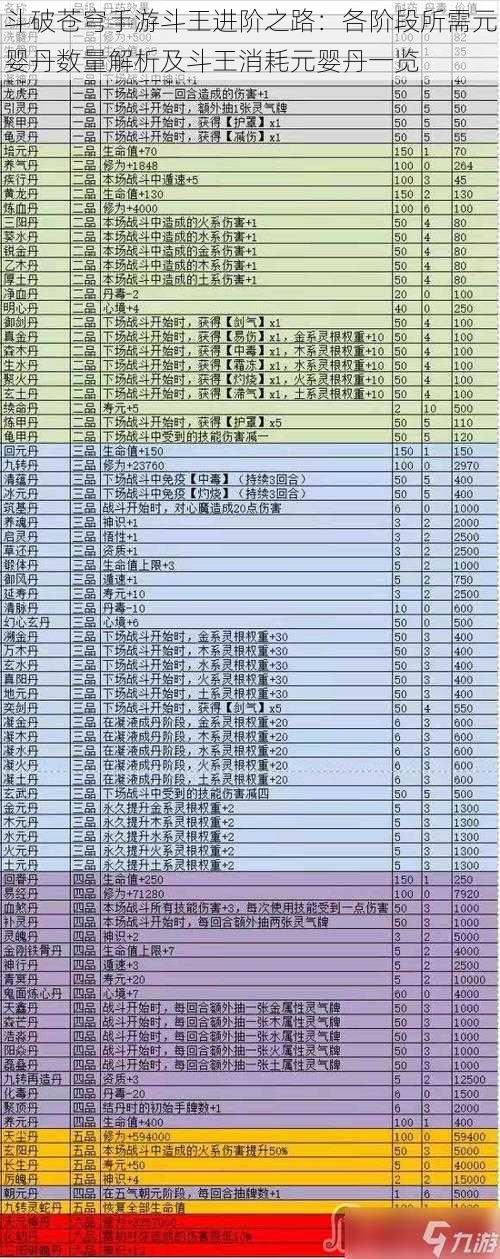 斗破苍穹手游斗王进阶之路：各阶段所需元婴丹数量解析及斗王消耗元婴丹一览