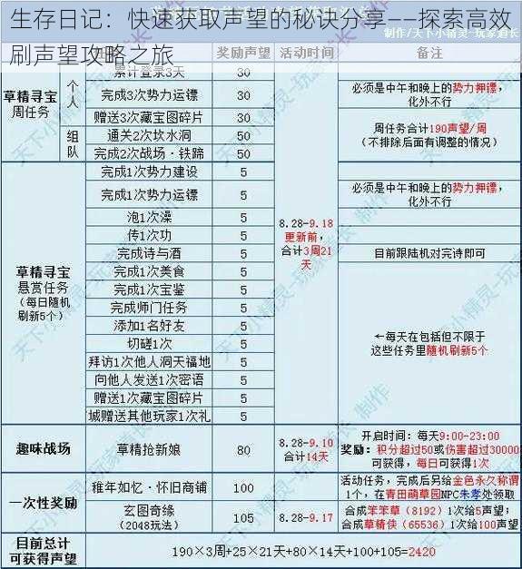 生存日记：快速获取声望的秘诀分享——探索高效刷声望攻略之旅