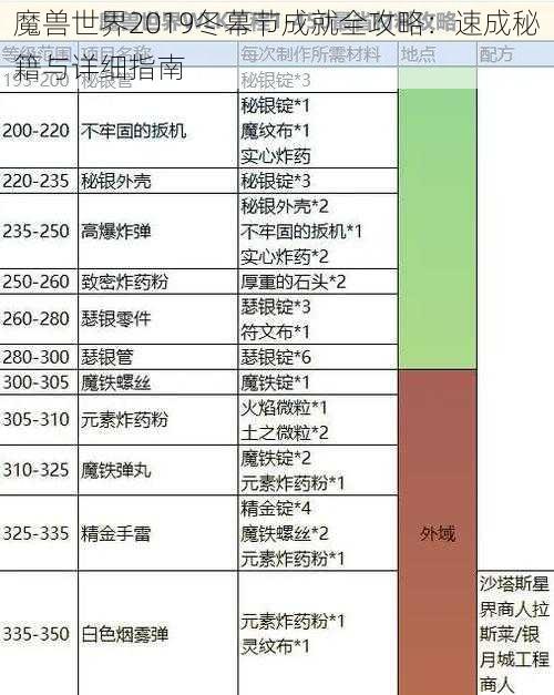 魔兽世界2019冬幕节成就全攻略：速成秘籍与详细指南