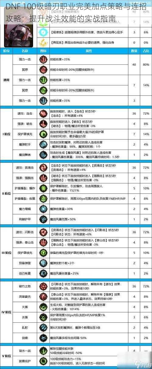 DNF 100级暗刃职业完美加点策略与连招攻略：提升战斗效能的实战指南