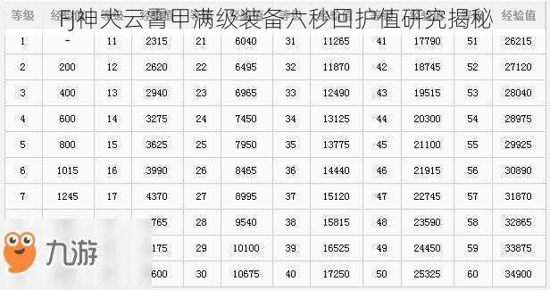 FJ神犬云霄甲满级装备六秒回护值研究揭秘