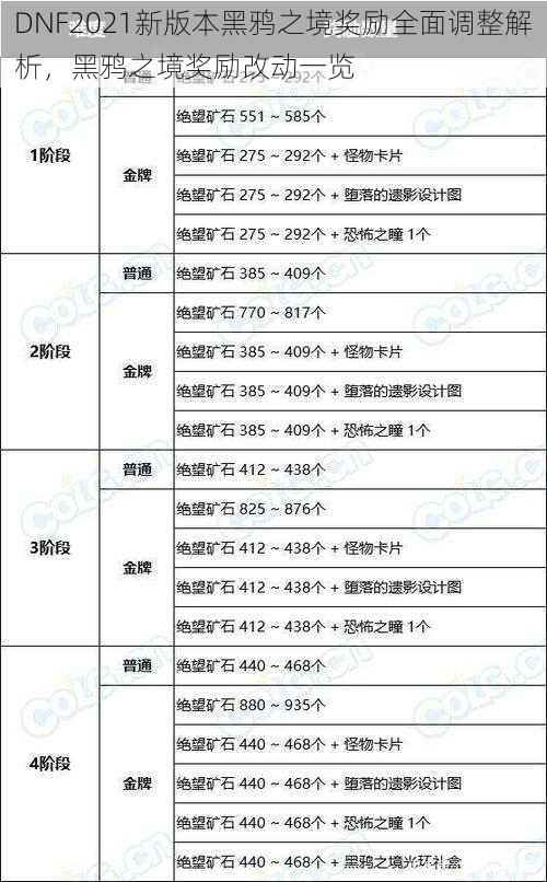 DNF2021新版本黑鸦之境奖励全面调整解析，黑鸦之境奖励改动一览