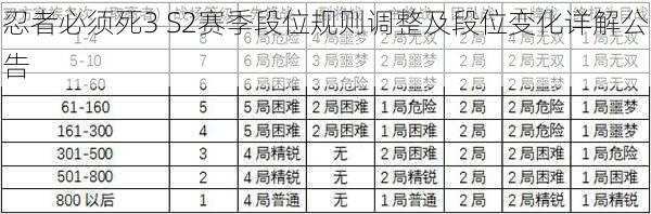 忍者必须死3 S2赛季段位规则调整及段位变化详解公告