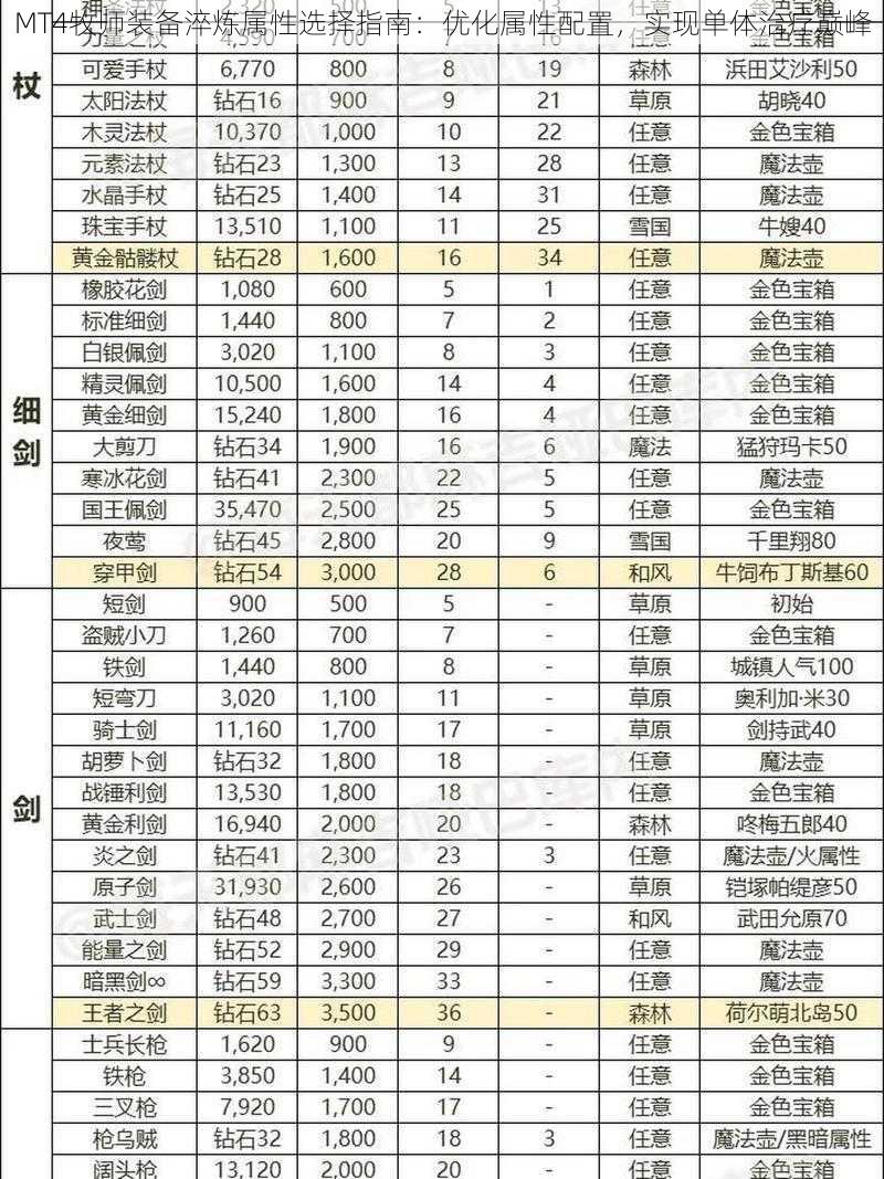 MT4牧师装备淬炼属性选择指南：优化属性配置，实现单体治疗巅峰