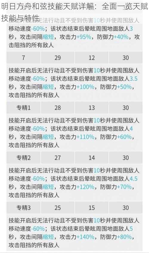 明日方舟和弦技能天赋详解：全面一览天赋技能与特性