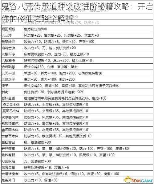 鬼谷八荒传承道种突破进阶秘籍攻略：开启你的修仙之路全解析