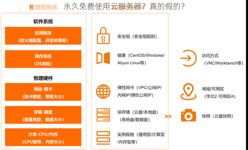 永久免费使用云服务器？真的假的？