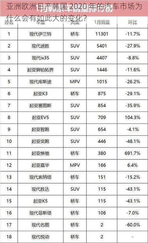 亚洲欧洲日产韩国 2020 年的汽车市场为什么会有如此大的变化？