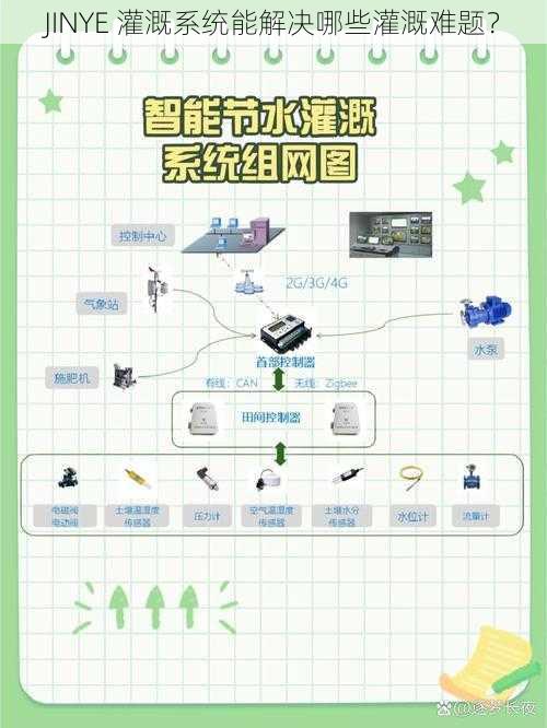 JINYE 灌溉系统能解决哪些灌溉难题？