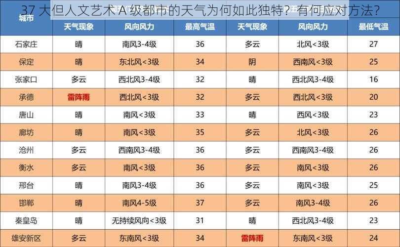 37 大但人文艺术 A 级都市的天气为何如此独特？有何应对方法？