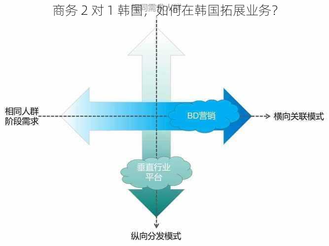 商务 2 对 1 韩国，如何在韩国拓展业务？