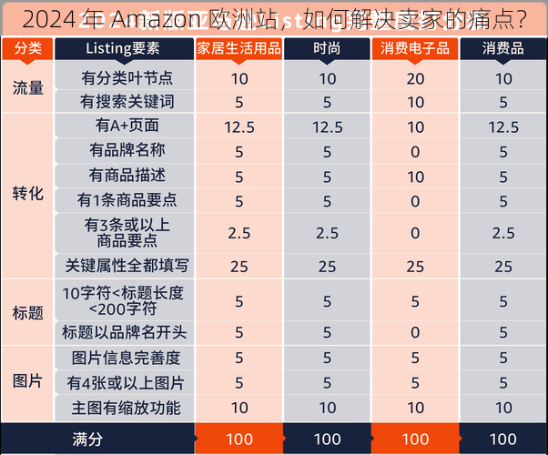 2024 年 Amazon 欧洲站，如何解决卖家的痛点？